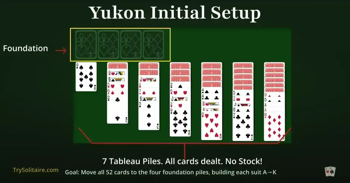 Yukon starting layout: seven tableau columns with all cards face-up, no stock pile, four empty foundations top-right