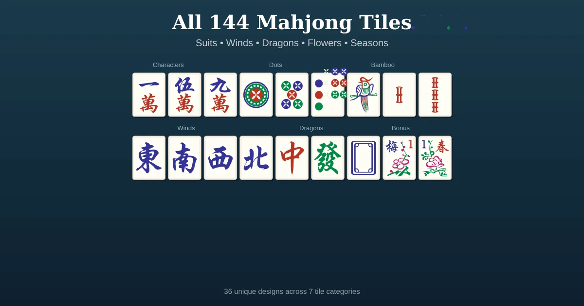 Oversikt over alle 144 Mahjong-brikker som viser drakter, vinder, drager, blomster og årstider